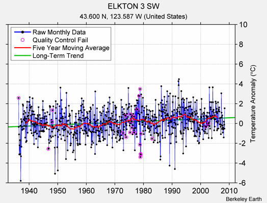 ELKTON 3 SW Raw Mean Temperature