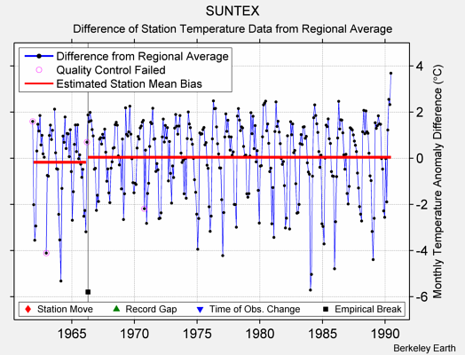 SUNTEX difference from regional expectation