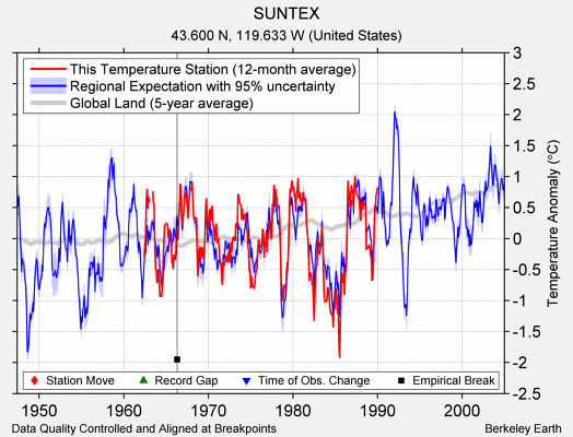 SUNTEX comparison to regional expectation