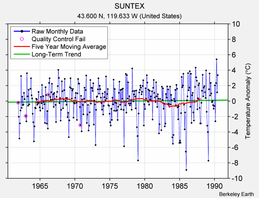 SUNTEX Raw Mean Temperature