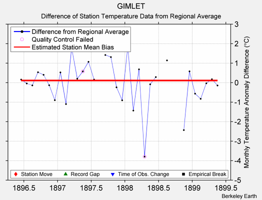 GIMLET difference from regional expectation