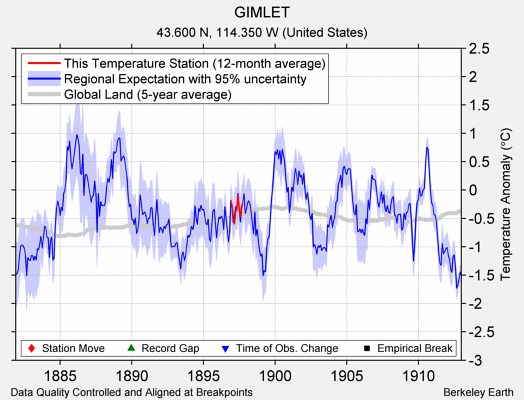 GIMLET comparison to regional expectation