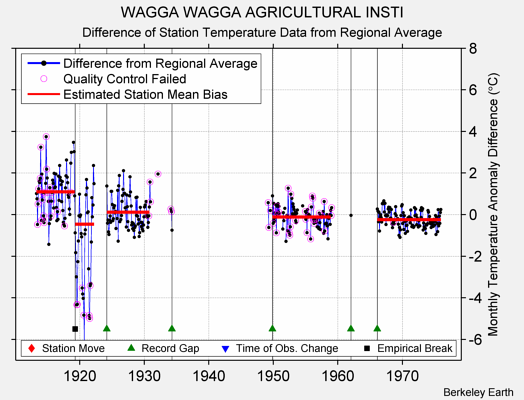 WAGGA WAGGA AGRICULTURAL INSTI difference from regional expectation