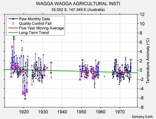 WAGGA WAGGA AGRICULTURAL INSTI Raw Mean Temperature