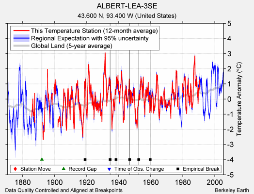 ALBERT-LEA-3SE comparison to regional expectation