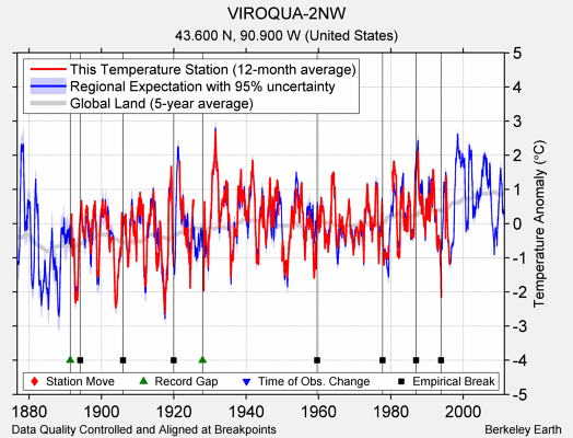 VIROQUA-2NW comparison to regional expectation