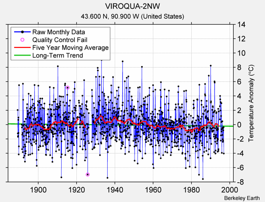 VIROQUA-2NW Raw Mean Temperature