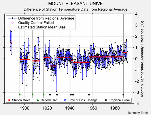 MOUNT-PLEASANT-UNIVE difference from regional expectation