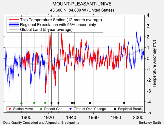 MOUNT-PLEASANT-UNIVE comparison to regional expectation