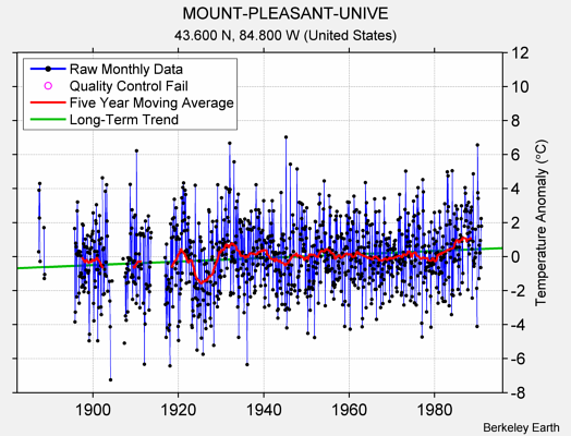 MOUNT-PLEASANT-UNIVE Raw Mean Temperature