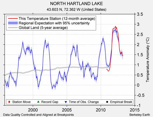 NORTH HARTLAND LAKE comparison to regional expectation