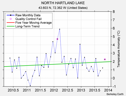 NORTH HARTLAND LAKE Raw Mean Temperature