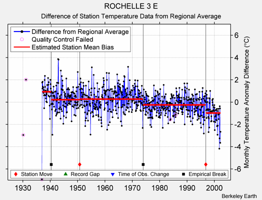 ROCHELLE 3 E difference from regional expectation