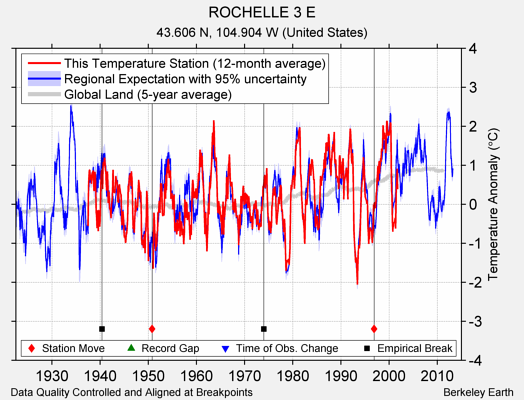 ROCHELLE 3 E comparison to regional expectation