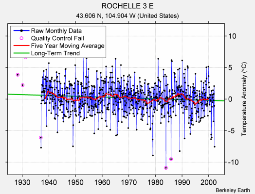 ROCHELLE 3 E Raw Mean Temperature