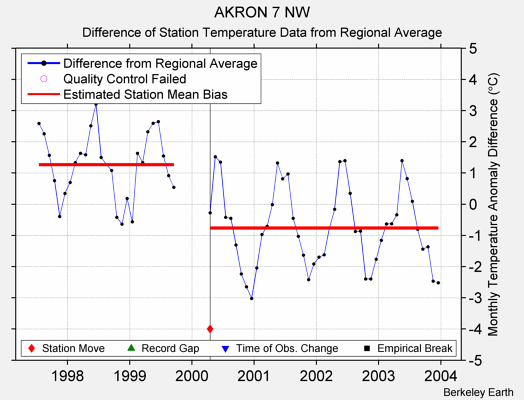 AKRON 7 NW difference from regional expectation