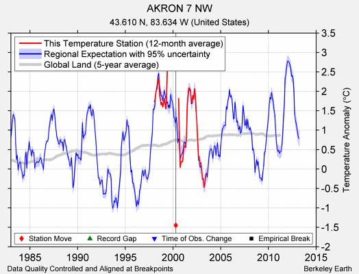 AKRON 7 NW comparison to regional expectation