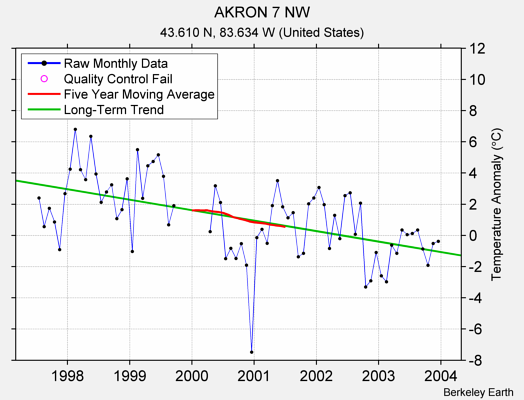 AKRON 7 NW Raw Mean Temperature