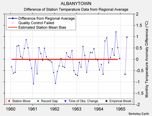 ALBANYTOWN difference from regional expectation