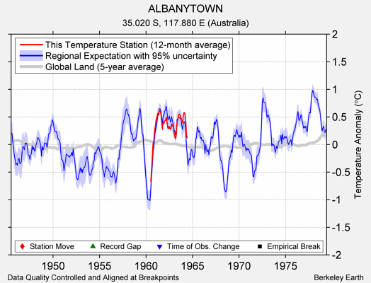 ALBANYTOWN comparison to regional expectation