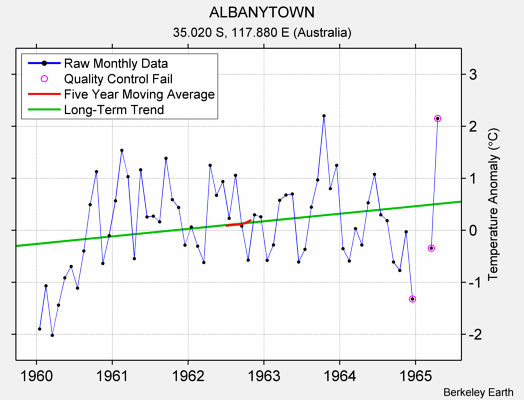 ALBANYTOWN Raw Mean Temperature