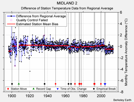 MIDLAND 2 difference from regional expectation