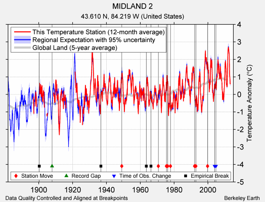 MIDLAND 2 comparison to regional expectation