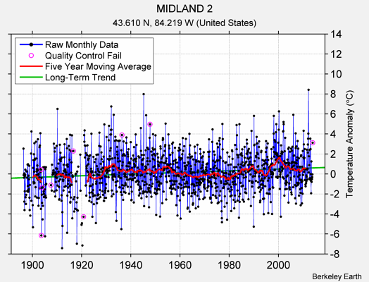 MIDLAND 2 Raw Mean Temperature