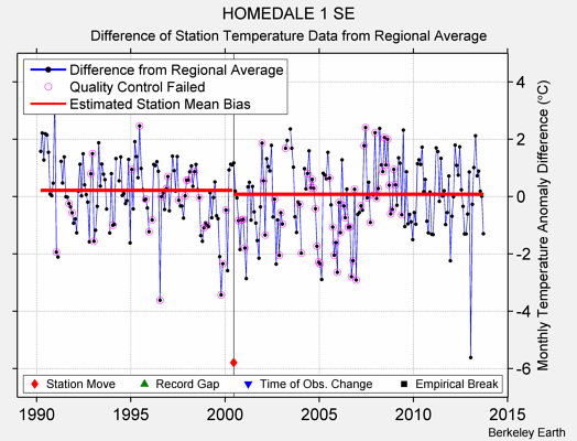 HOMEDALE 1 SE difference from regional expectation