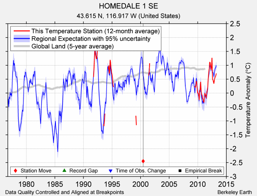 HOMEDALE 1 SE comparison to regional expectation