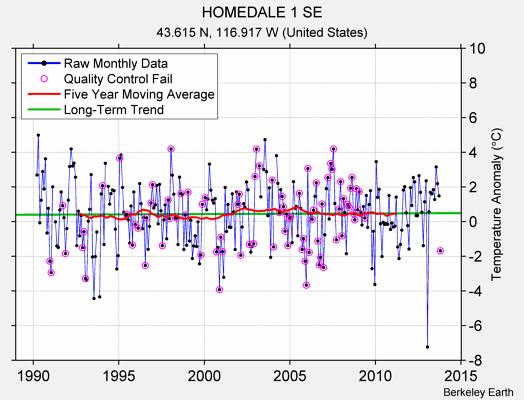 HOMEDALE 1 SE Raw Mean Temperature