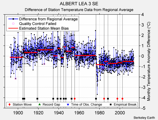 ALBERT LEA 3 SE difference from regional expectation