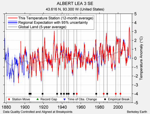 ALBERT LEA 3 SE comparison to regional expectation