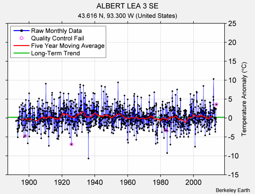 ALBERT LEA 3 SE Raw Mean Temperature