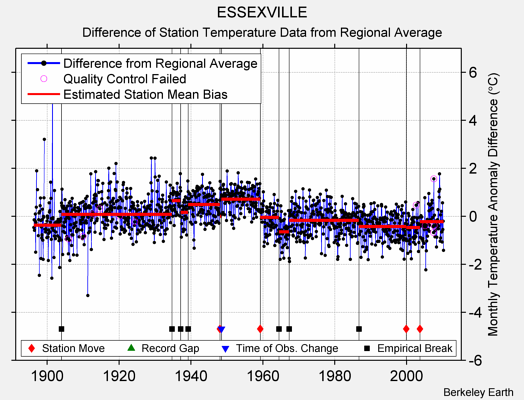 ESSEXVILLE difference from regional expectation