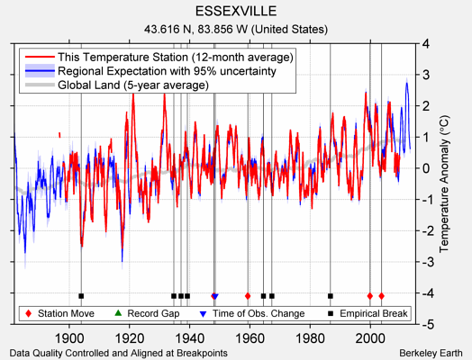 ESSEXVILLE comparison to regional expectation