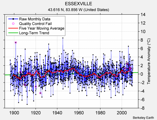 ESSEXVILLE Raw Mean Temperature