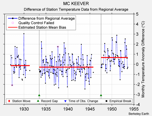 MC KEEVER difference from regional expectation