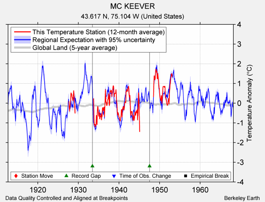 MC KEEVER comparison to regional expectation