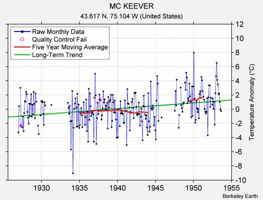 MC KEEVER Raw Mean Temperature