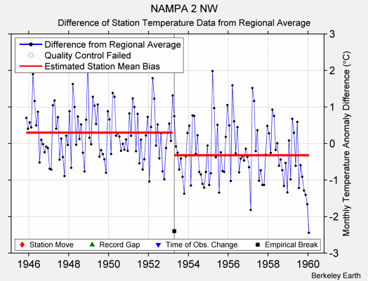 NAMPA 2 NW difference from regional expectation