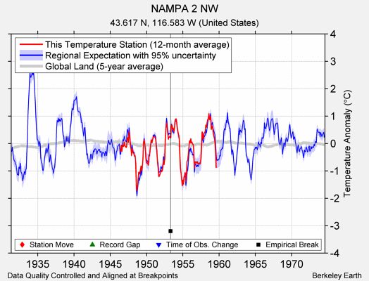 NAMPA 2 NW comparison to regional expectation