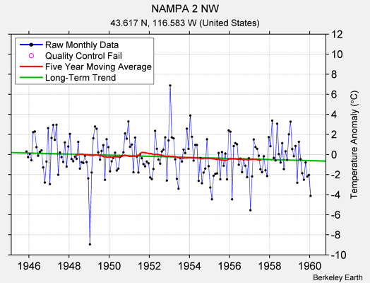 NAMPA 2 NW Raw Mean Temperature