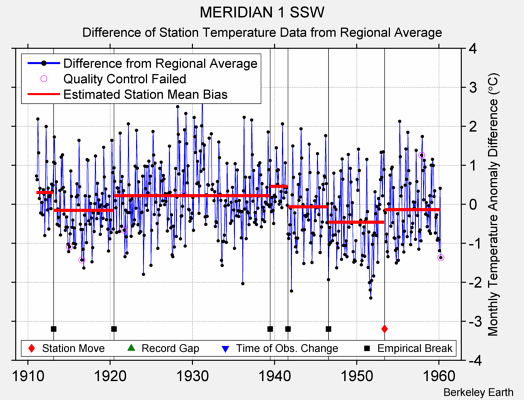 MERIDIAN 1 SSW difference from regional expectation