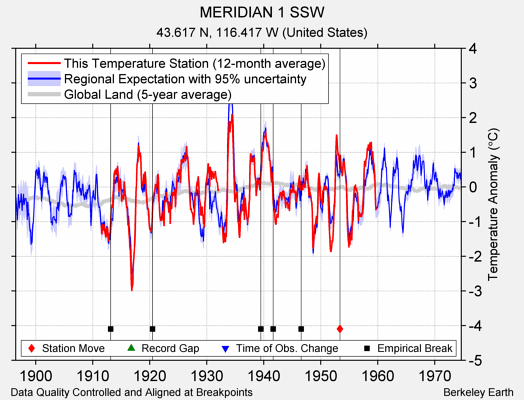 MERIDIAN 1 SSW comparison to regional expectation