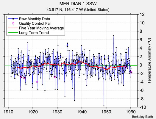 MERIDIAN 1 SSW Raw Mean Temperature