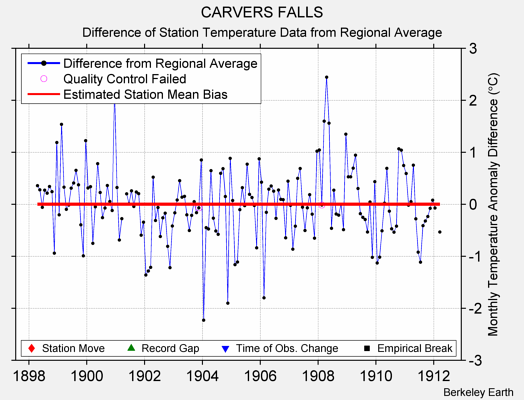 CARVERS FALLS difference from regional expectation