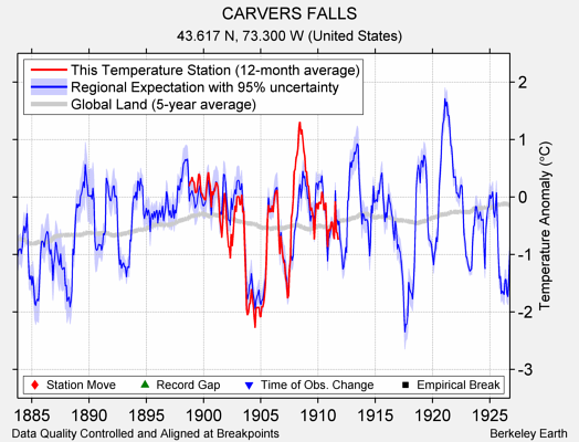 CARVERS FALLS comparison to regional expectation