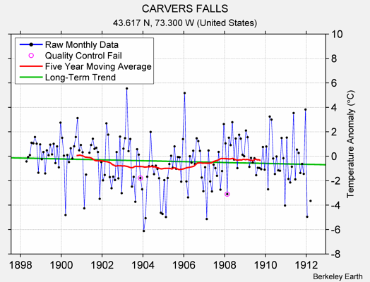 CARVERS FALLS Raw Mean Temperature