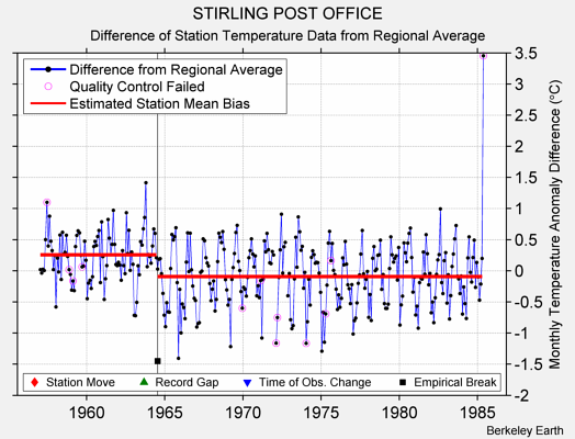 STIRLING POST OFFICE difference from regional expectation